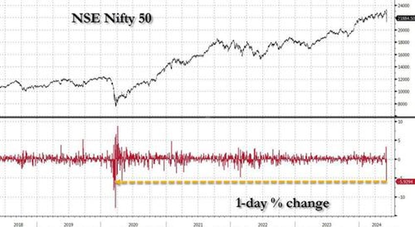 indian stocks crash after vote reveals modi struggling to win majority in national elections