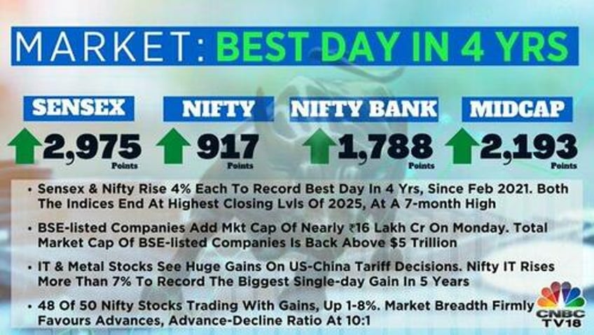 indian stocks log best day in 4 years as ceasefire with pakistan holds airports reopen