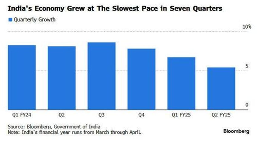 indias gdp growth slows to two year low