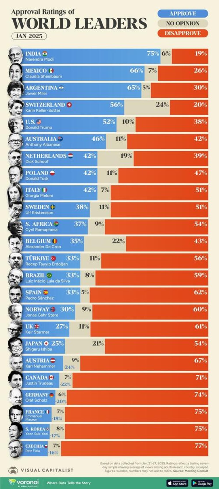 indias modi has the highest approval rating among world leaders for now