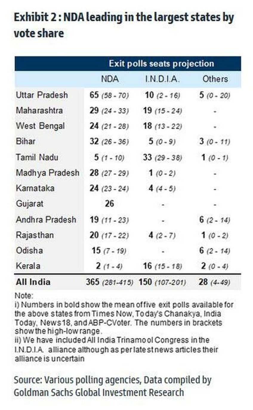 indias mody set to win third consecutive term exit poll implications