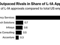 India's Tata Consultancy 