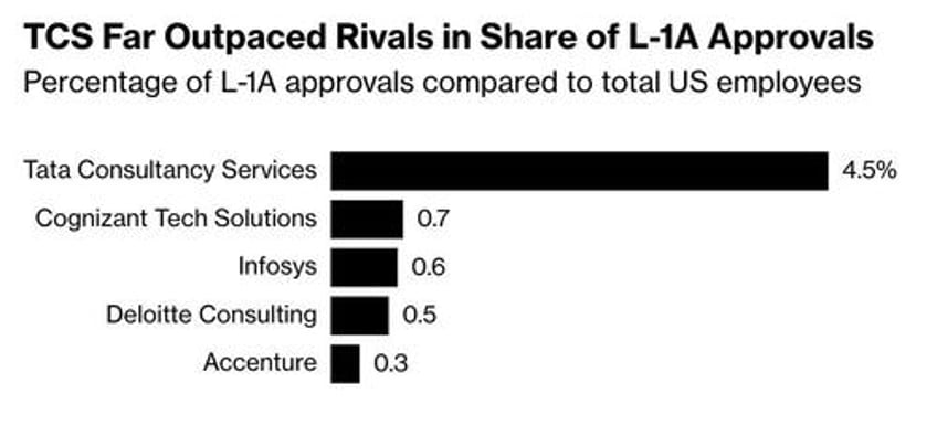 indias tata consultancy gaming the us visa system and falsifying applications former workers allege