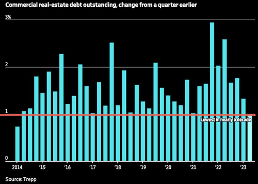 industrial cmbs delinquency soars as deep freeze hits cre market