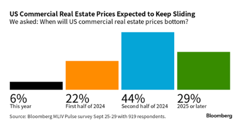 industrial cmbs delinquency soars as deep freeze hits cre market