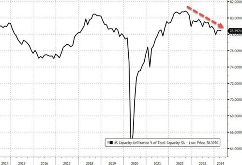 industrial production disappoints manufacturing contracts as downward revisions continue