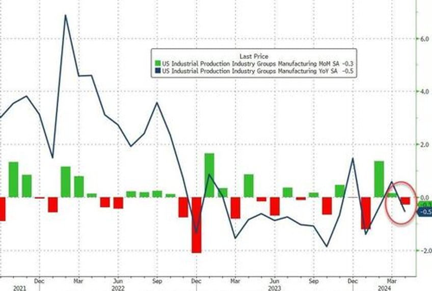 industrial production disappoints manufacturing contracts as downward revisions continue