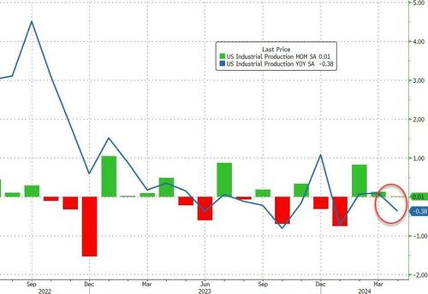 industrial production disappoints manufacturing contracts as downward revisions continue