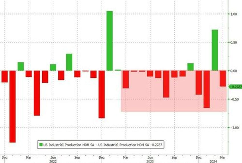 industrial production disappoints manufacturing contracts as downward revisions continue