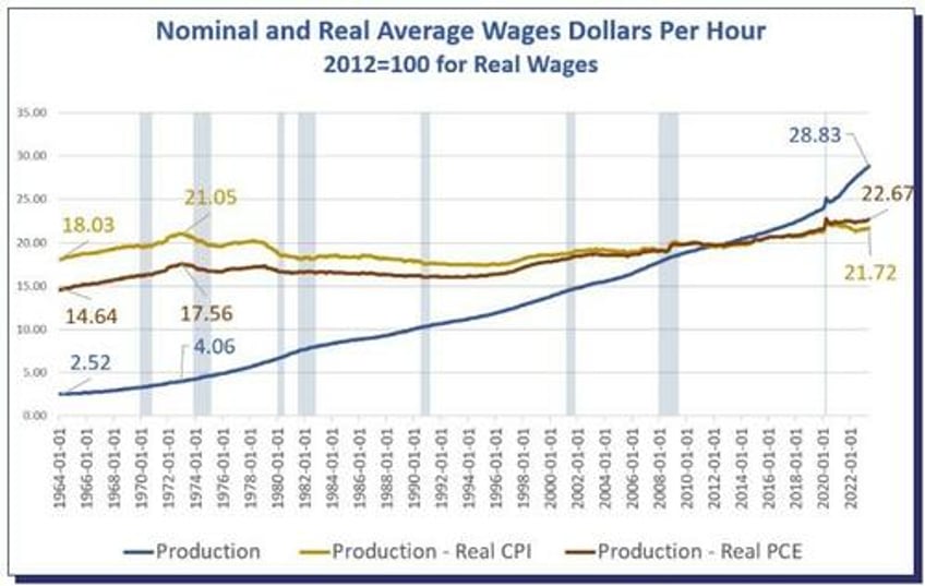 inflation adjusted men are making less money than in 1979 women are doing better