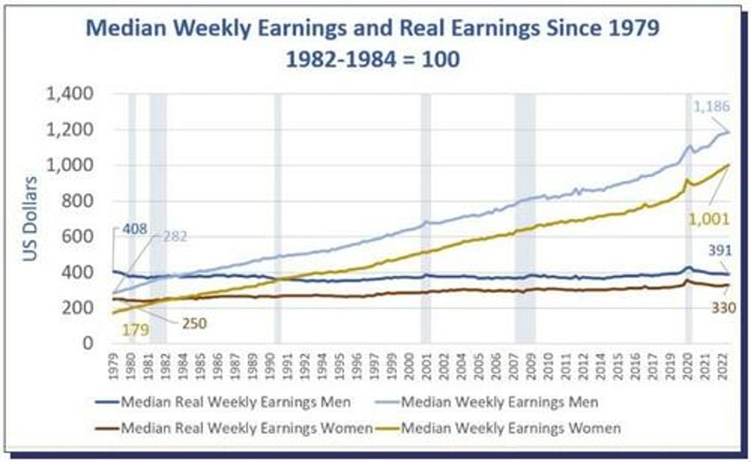 inflation adjusted men are making less money than in 1979 women are doing better