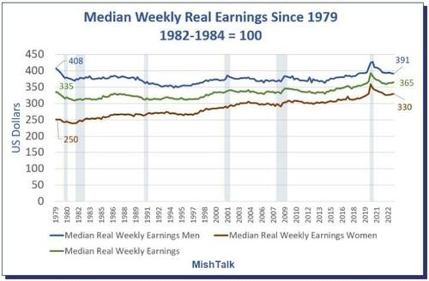 inflation adjusted men are making less money than in 1979 women are doing better