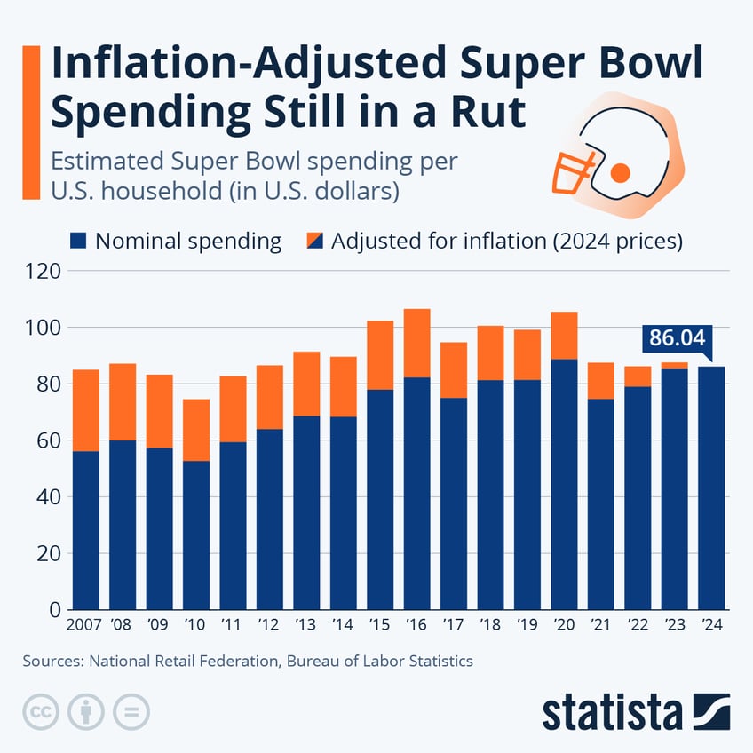 Infographic: Inflation-Adjusted Super Bowl Spending Still in a Rut | Statista