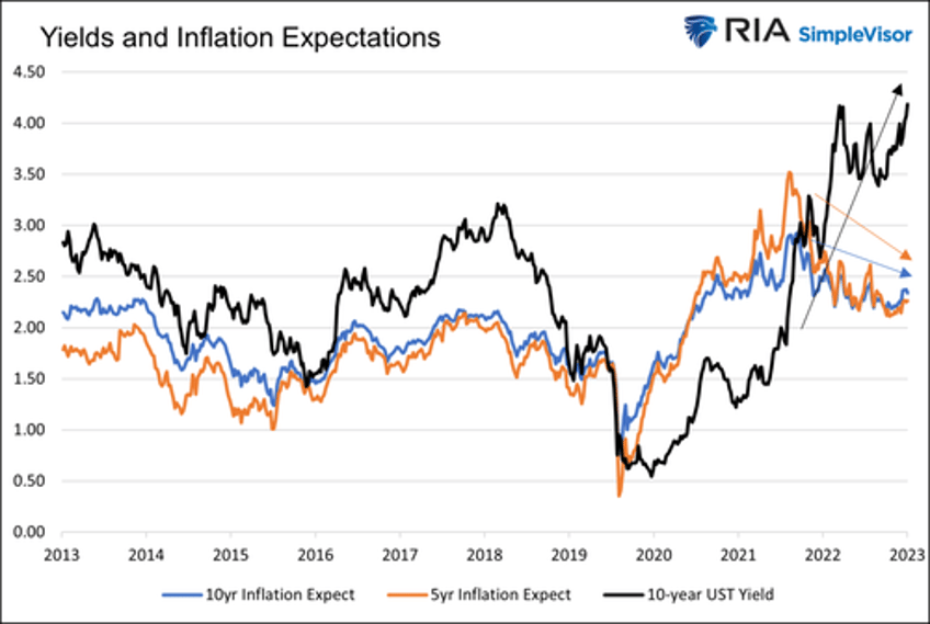 inflation deficits qt oh my