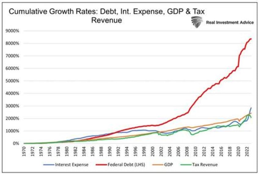 inflation deficits qt oh my