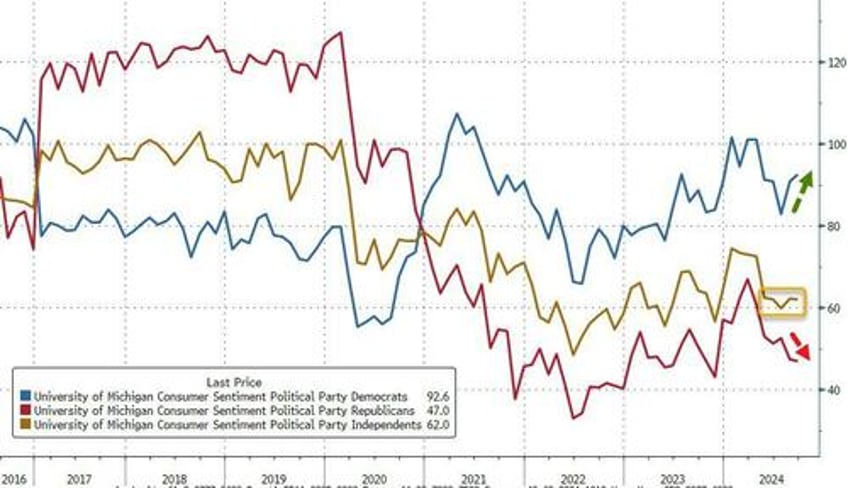 inflation expectations rebound in september as partisan gaps in sentiment surge