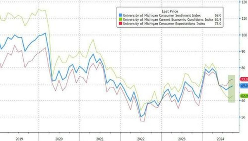 inflation expectations rebound in september as partisan gaps in sentiment surge