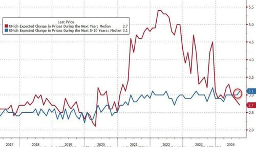 inflation expectations rebound in september as partisan gaps in sentiment surge