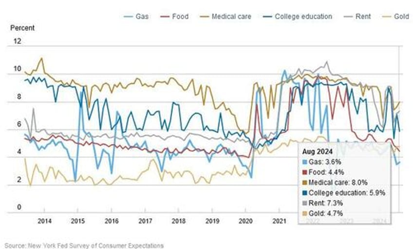 inflation expectations rise over medium term as delinquency fears unexpectedly hit 4 year high