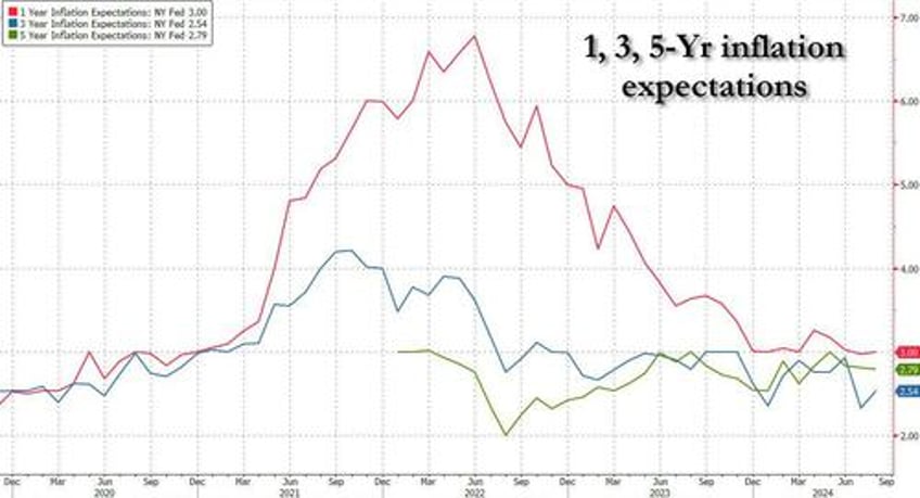 inflation expectations rise over medium term as delinquency fears unexpectedly hit 4 year high