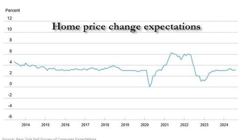 inflation expectations rise over medium term as delinquency fears unexpectedly hit 4 year high