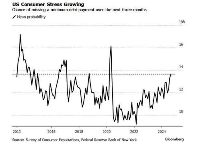 inflation expectations rise over medium term as delinquency fears unexpectedly hit 4 year high