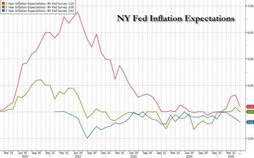 inflation expectations tumble as latest ny fed survey suggests fed late to cut