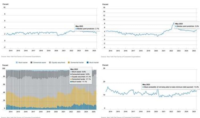 inflation expectations tumble as latest ny fed survey suggests fed late to cut