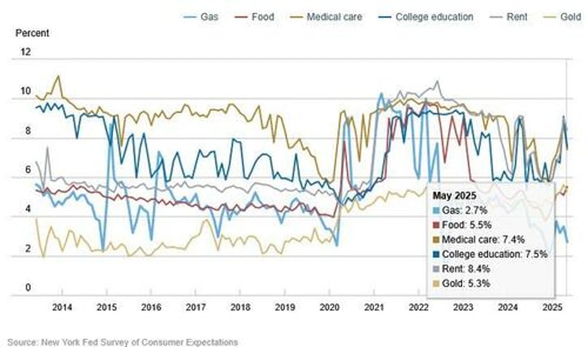 inflation expectations tumble as latest ny fed survey suggests fed late to cut