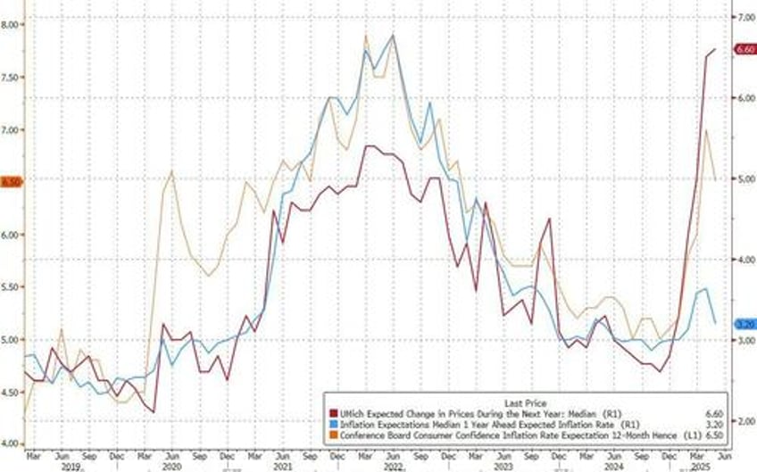inflation expectations tumble as latest ny fed survey suggests fed late to cut