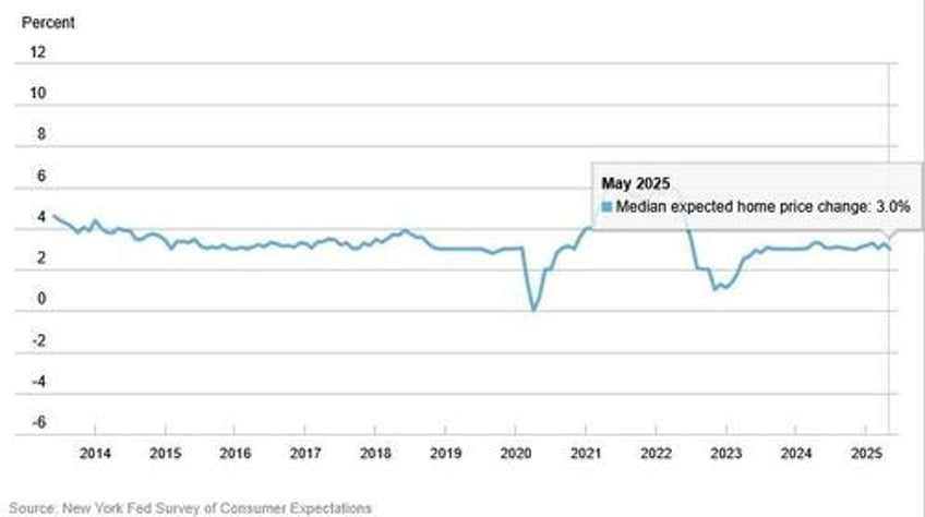 inflation expectations tumble as latest ny fed survey suggests fed late to cut
