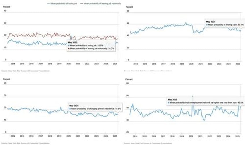 inflation expectations tumble as latest ny fed survey suggests fed late to cut