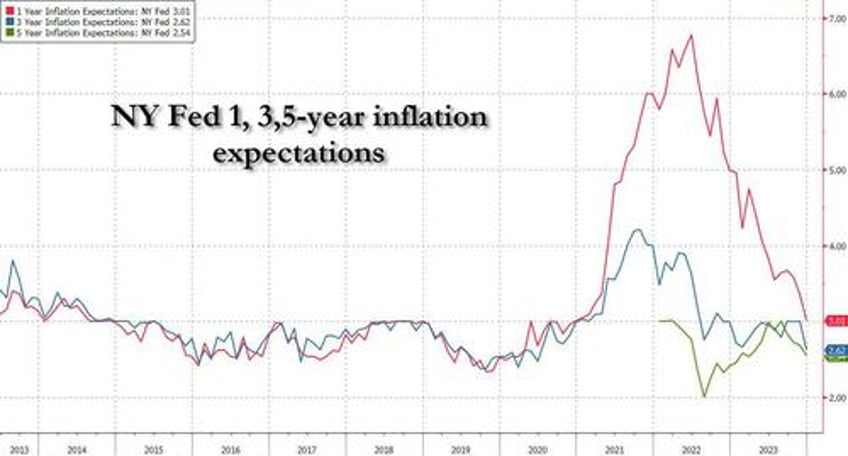 inflation expectations tumble to lowest since jan 2021 as do wage and spending growth in latest ny fed survey