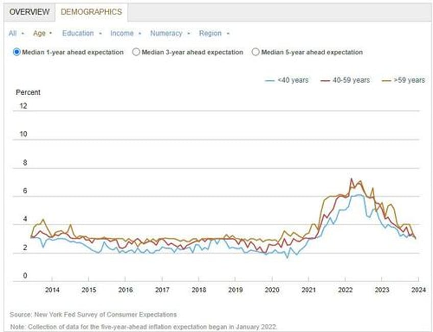 inflation expectations tumble to lowest since jan 2021 as do wage and spending growth in latest ny fed survey