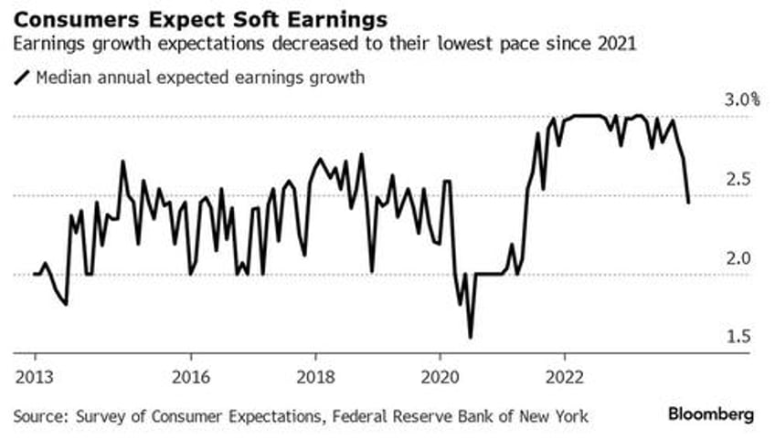 inflation expectations tumble to lowest since jan 2021 as do wage and spending growth in latest ny fed survey