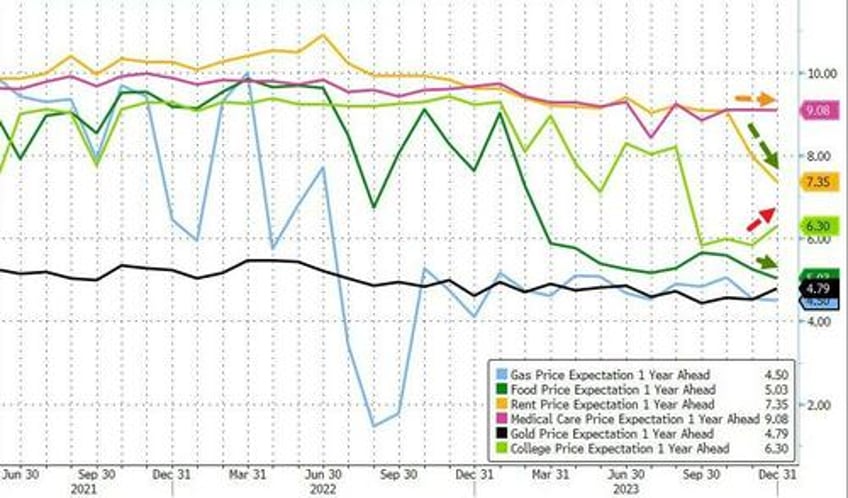 inflation expectations tumble to lowest since jan 2021 as do wage and spending growth in latest ny fed survey