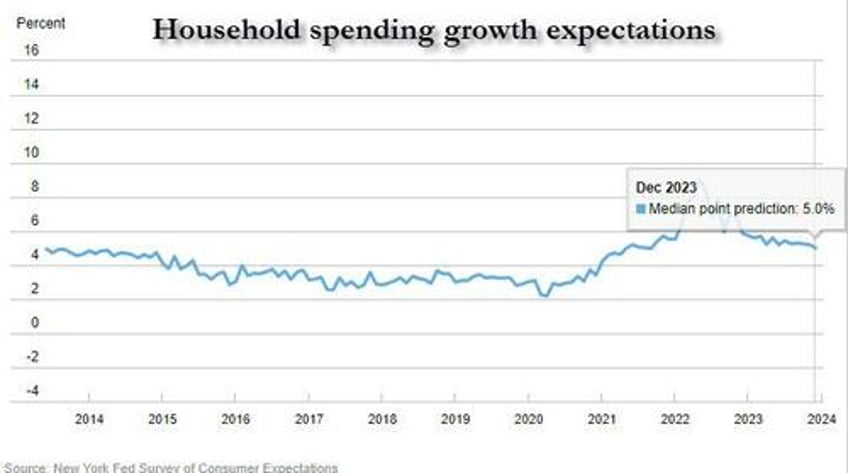 inflation expectations tumble to lowest since jan 2021 as do wage and spending growth in latest ny fed survey