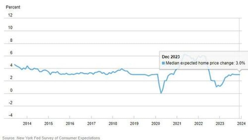 inflation expectations tumble to lowest since jan 2021 as do wage and spending growth in latest ny fed survey