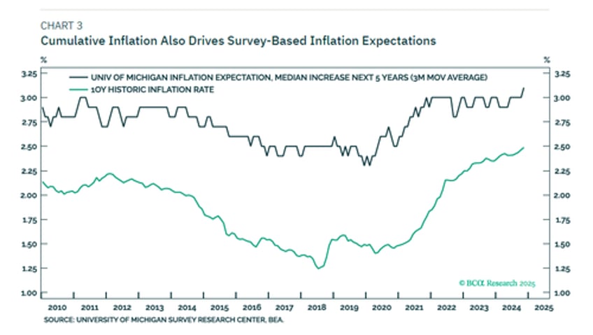 inflation expectations will keep rising in 2025 and it matters most in japan