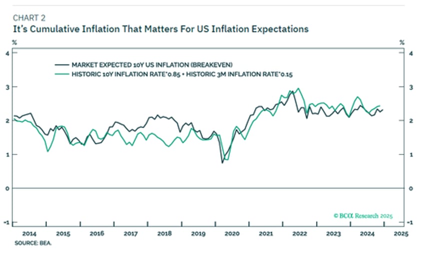 inflation expectations will keep rising in 2025 and it matters most in japan