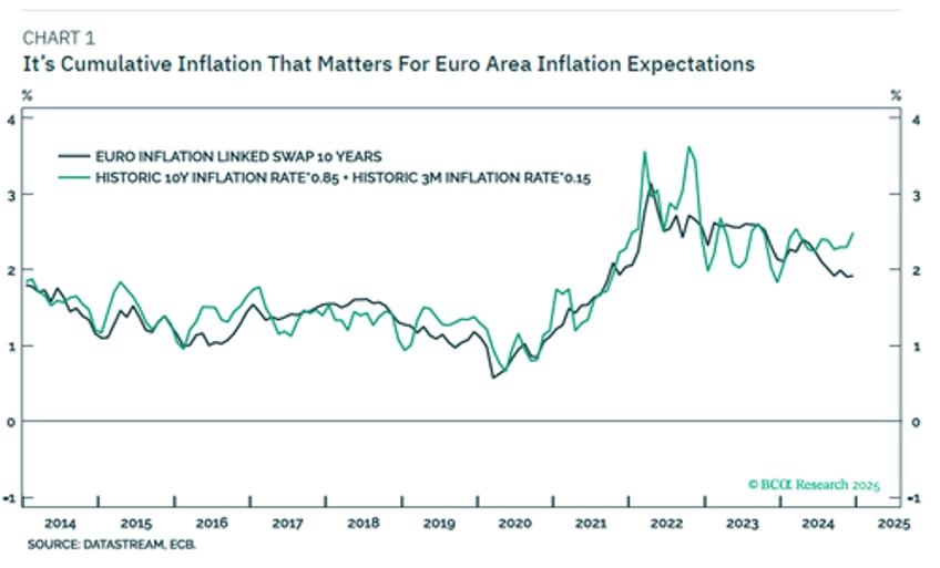 inflation expectations will keep rising in 2025 and it matters most in japan