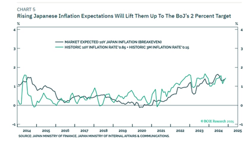 inflation expectations will keep rising in 2025 and it matters most in japan