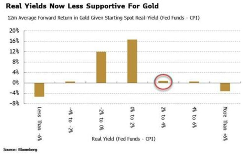 inflation has become a bigger risk for stretched gold prices