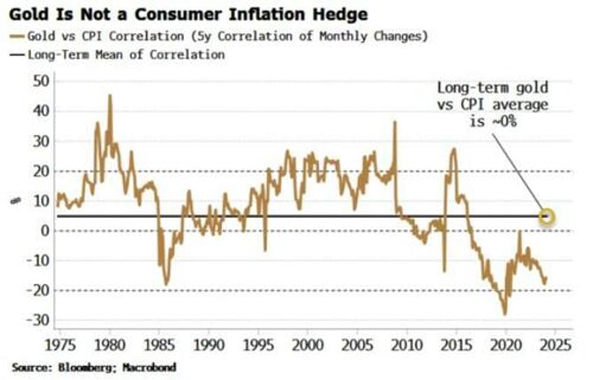 inflation has become a bigger risk for stretched gold prices