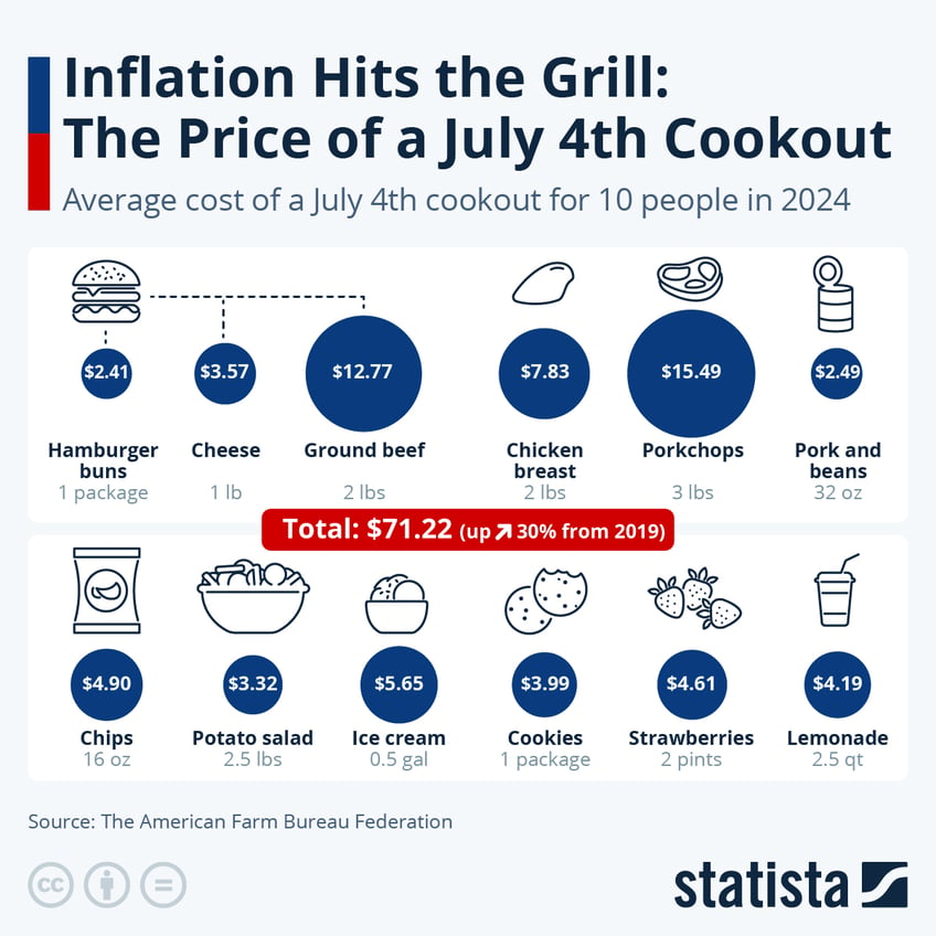 Infographic: Inflation Hits the Grill: The Price of a July 4th Cookout | Statista