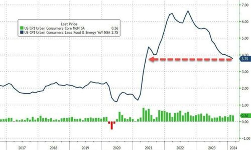 inflation hot consumer prices hit new record high up 19 since bidenomics began