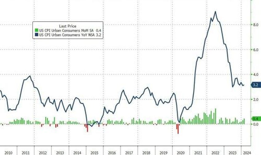 inflation hot consumer prices hit new record high up 19 since bidenomics began