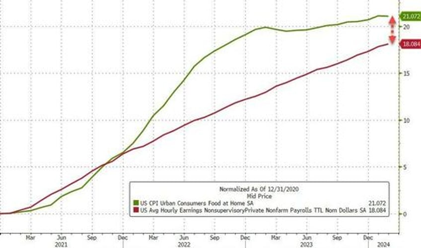 inflation hot consumer prices hit new record high up 19 since bidenomics began