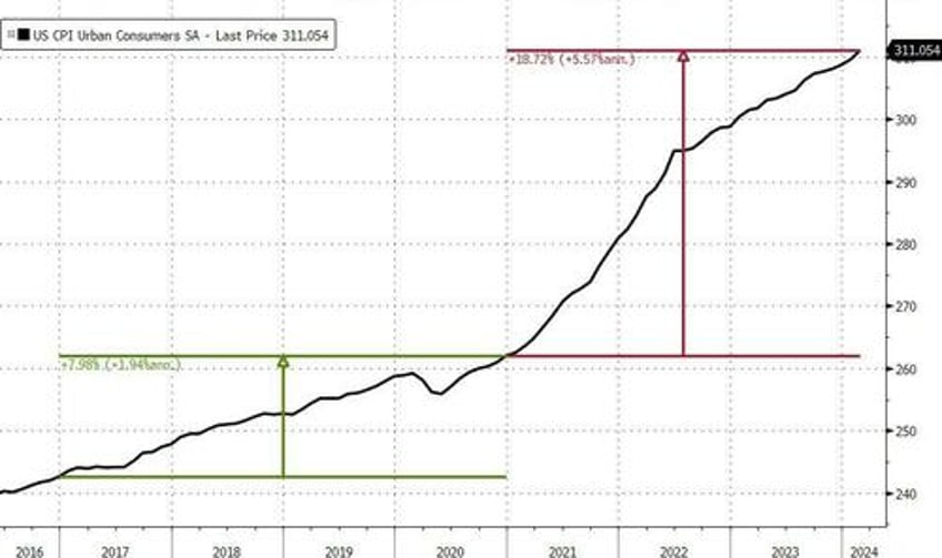 inflation hot consumer prices hit new record high up 19 since bidenomics began