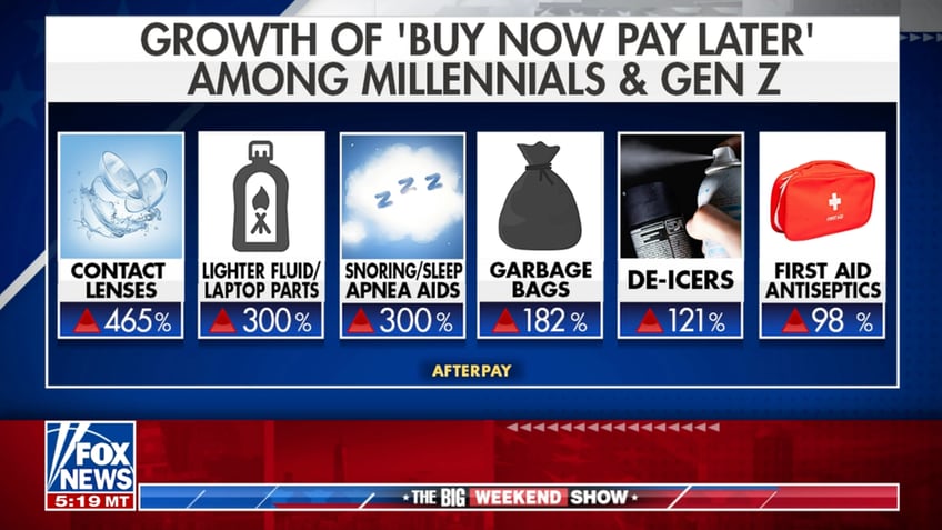 Graphic displaying essential goods spending habits